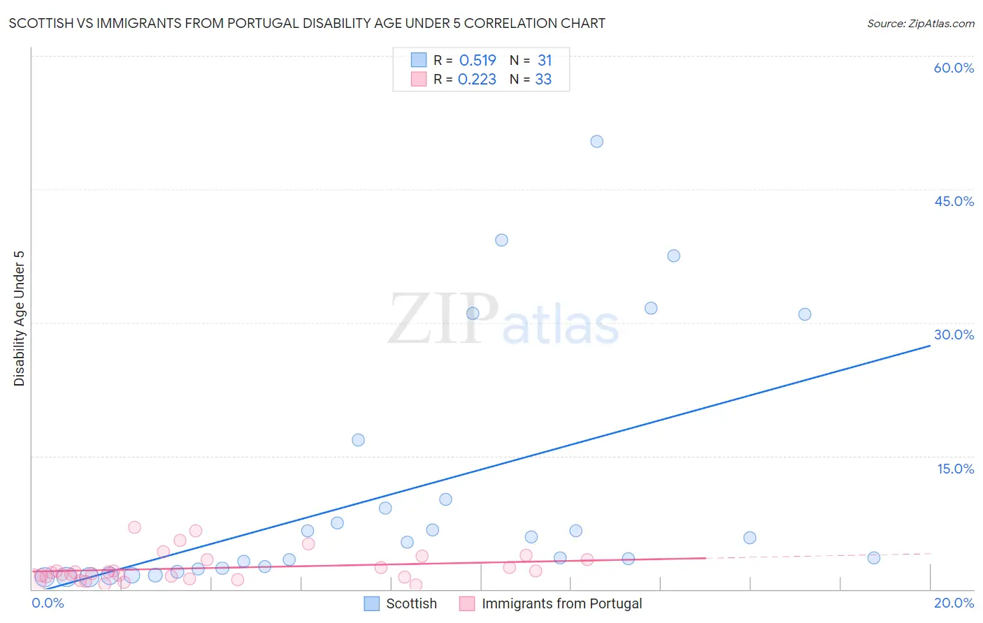 Scottish vs Immigrants from Portugal Disability Age Under 5