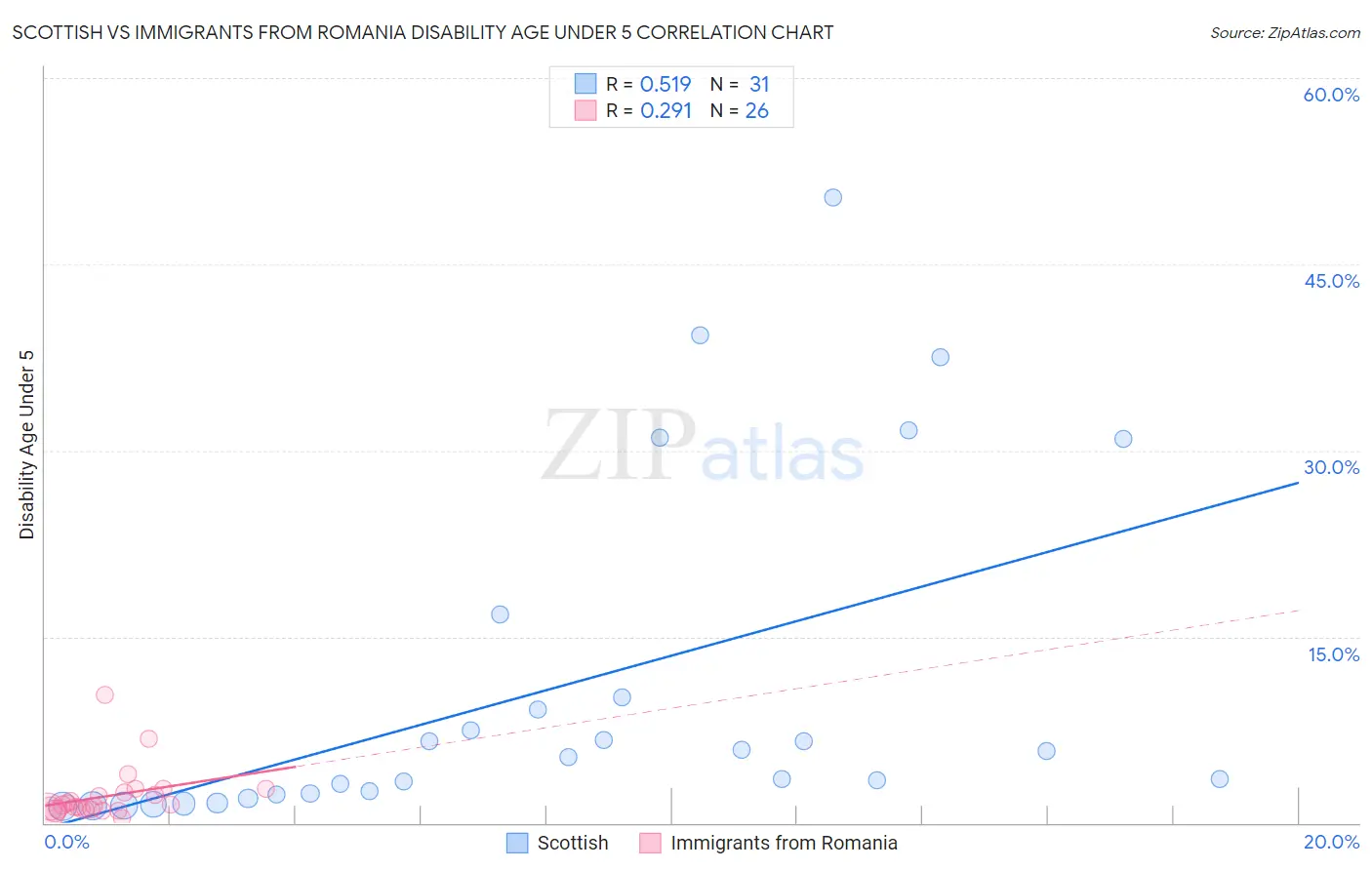 Scottish vs Immigrants from Romania Disability Age Under 5