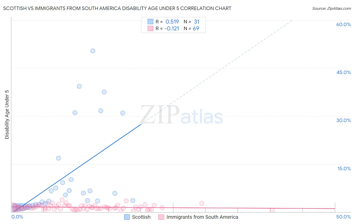Scottish vs Immigrants from South America Disability Age Under 5