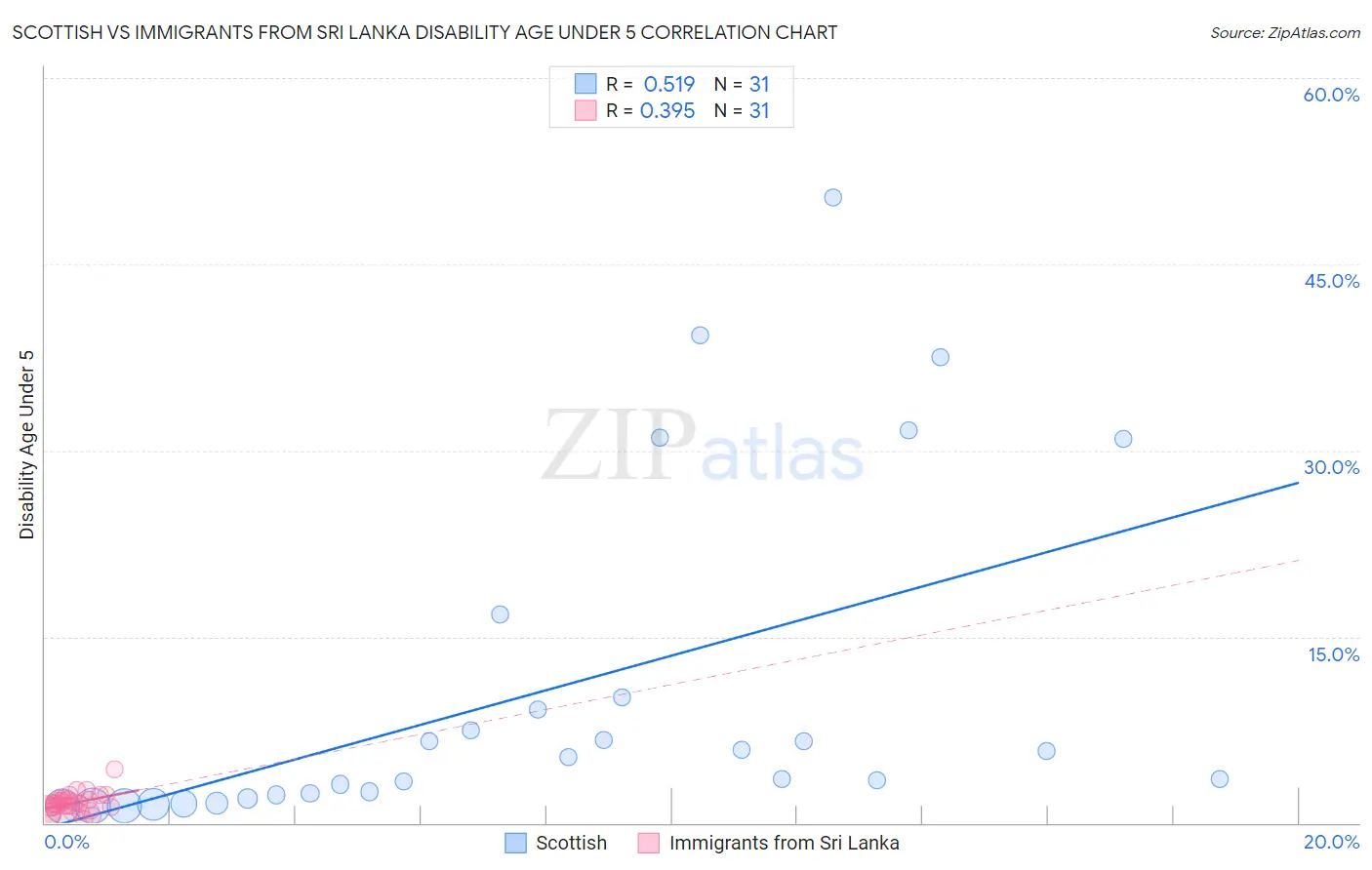 Scottish vs Immigrants from Sri Lanka Disability Age Under 5