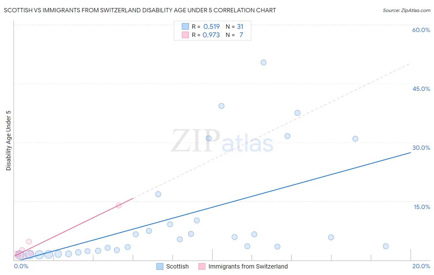 Scottish vs Immigrants from Switzerland Disability Age Under 5