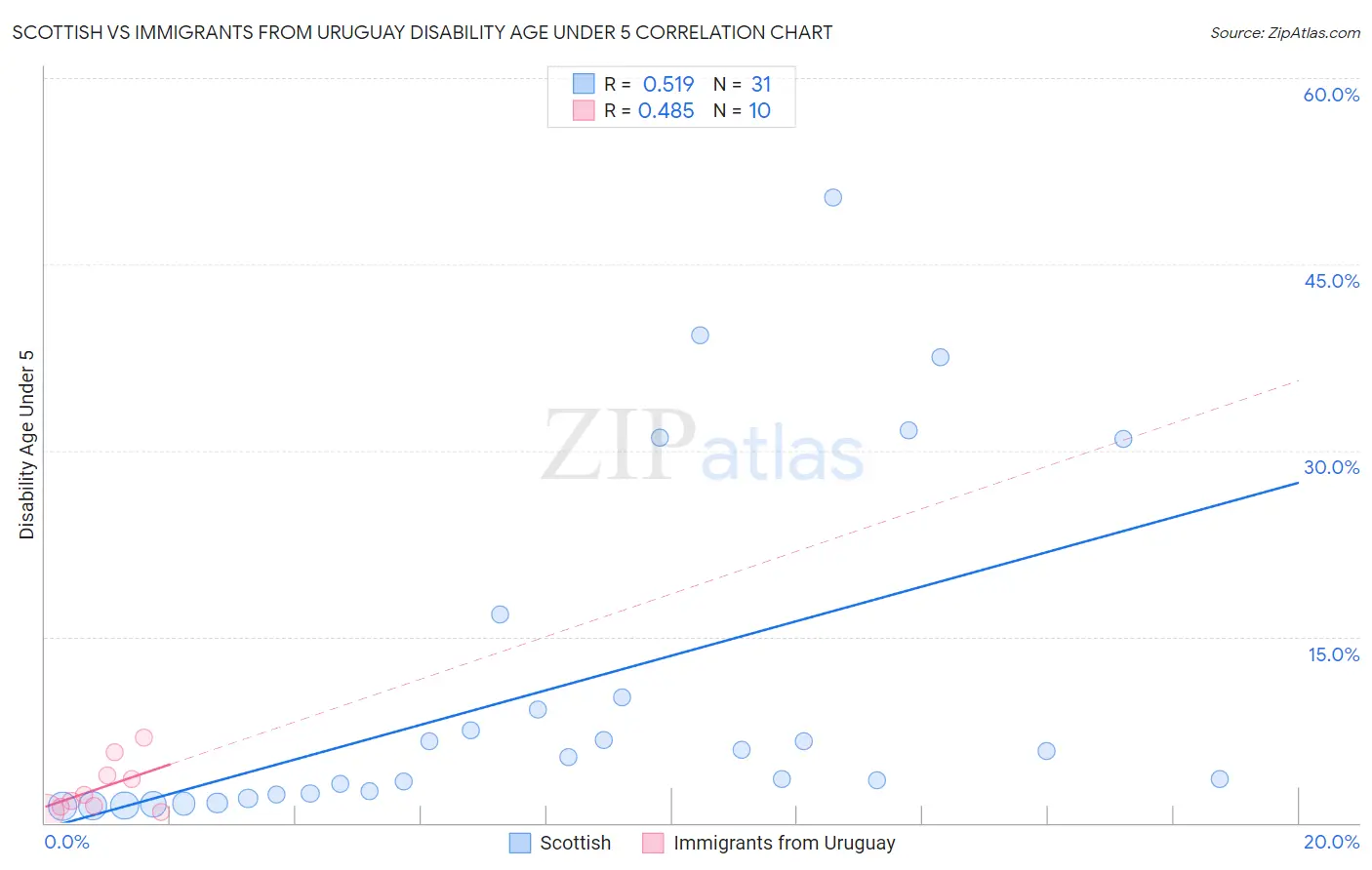 Scottish vs Immigrants from Uruguay Disability Age Under 5