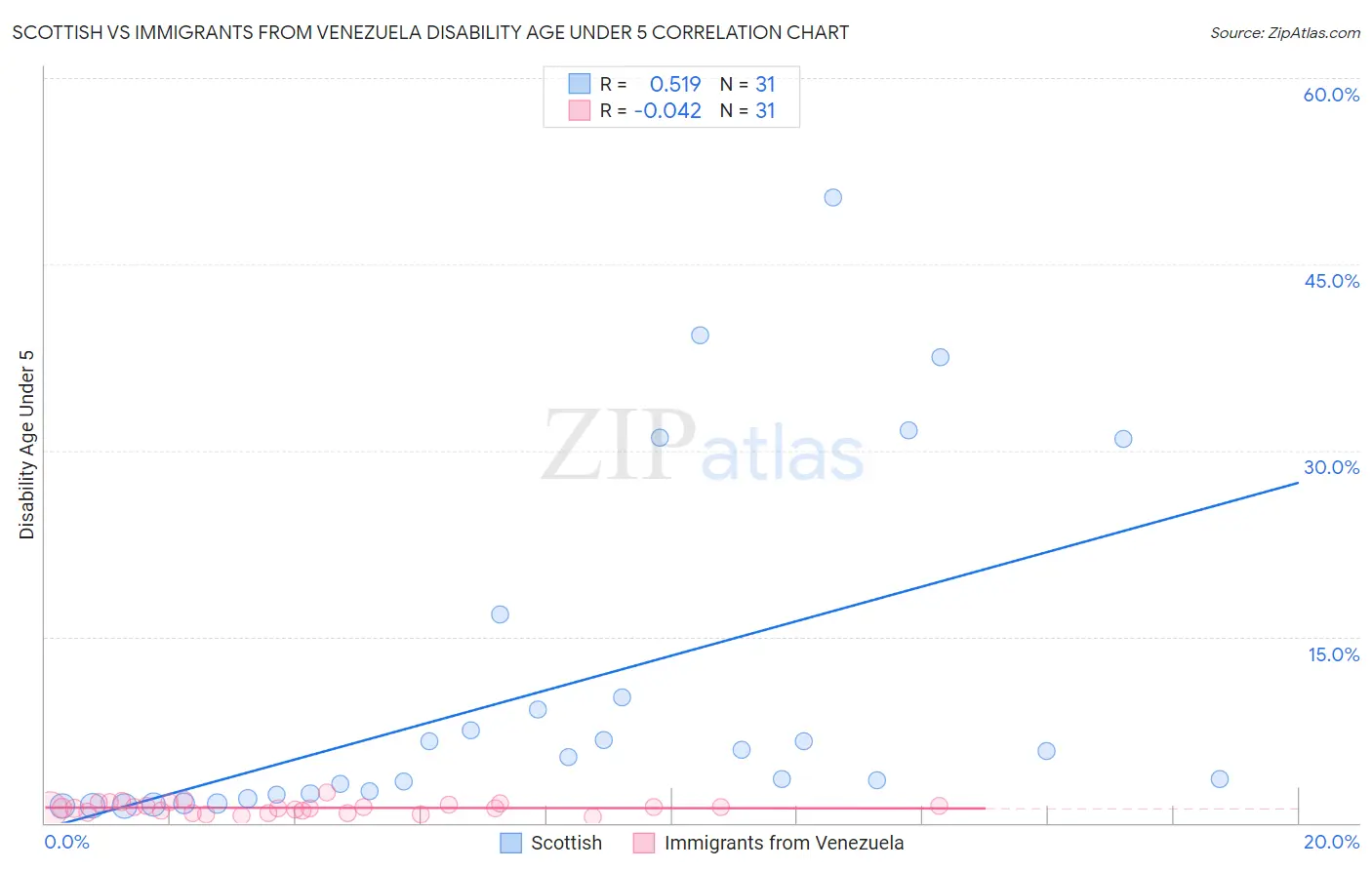 Scottish vs Immigrants from Venezuela Disability Age Under 5