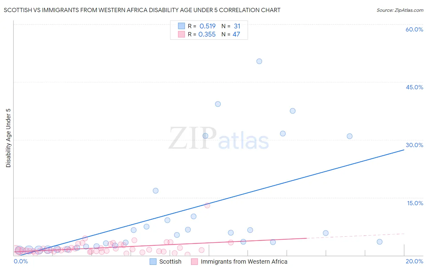 Scottish vs Immigrants from Western Africa Disability Age Under 5