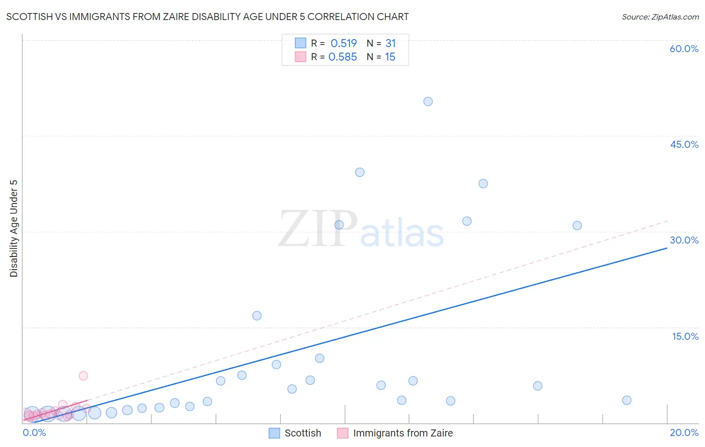 Scottish vs Immigrants from Zaire Disability Age Under 5