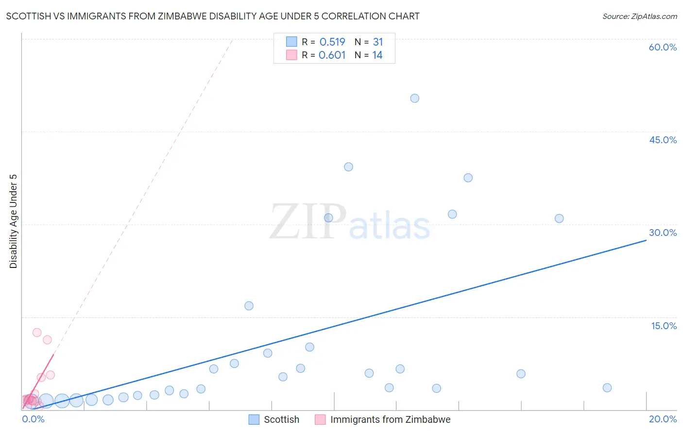Scottish vs Immigrants from Zimbabwe Disability Age Under 5