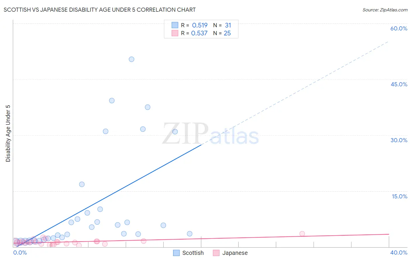 Scottish vs Japanese Disability Age Under 5