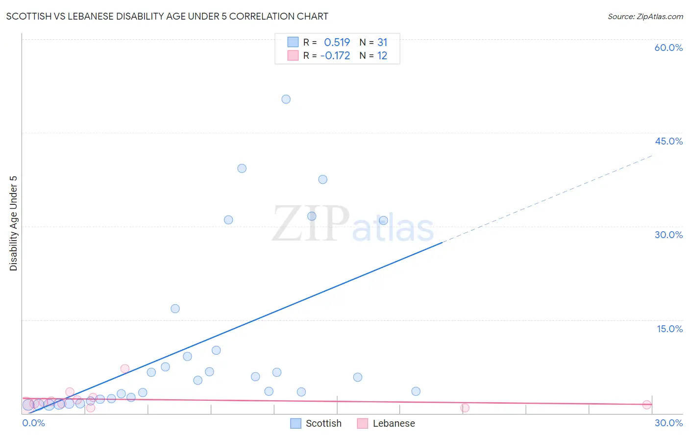 Scottish vs Lebanese Disability Age Under 5