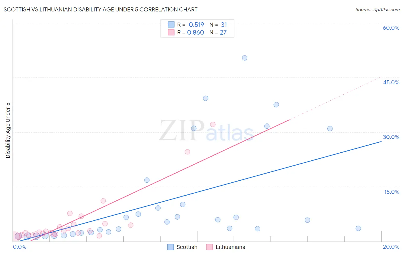 Scottish vs Lithuanian Disability Age Under 5