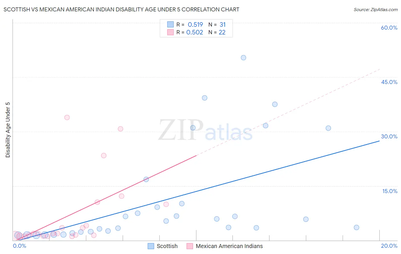 Scottish vs Mexican American Indian Disability Age Under 5