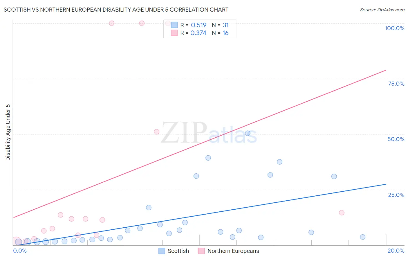 Scottish vs Northern European Disability Age Under 5