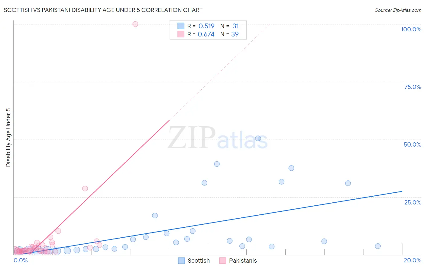 Scottish vs Pakistani Disability Age Under 5