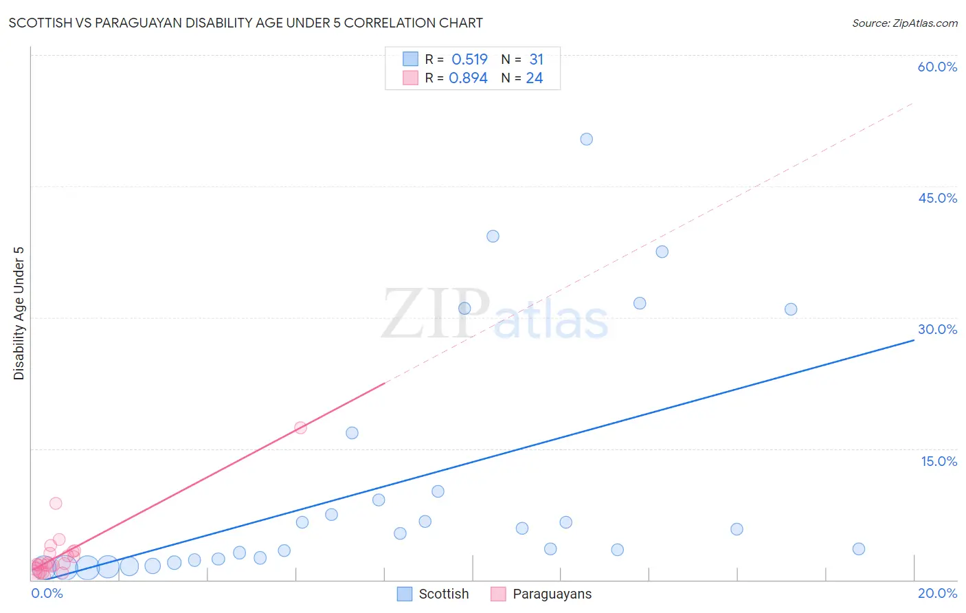 Scottish vs Paraguayan Disability Age Under 5