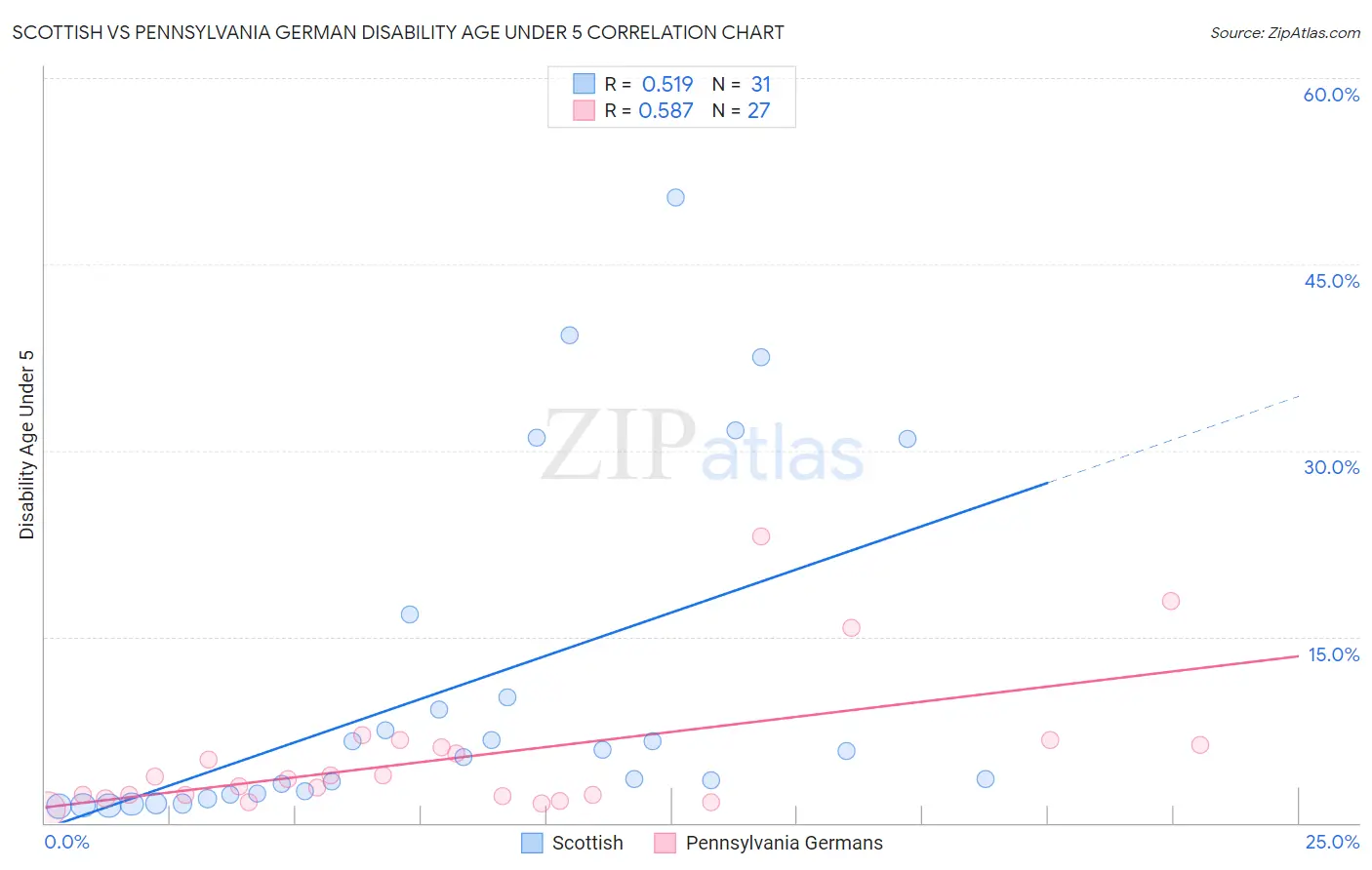 Scottish vs Pennsylvania German Disability Age Under 5