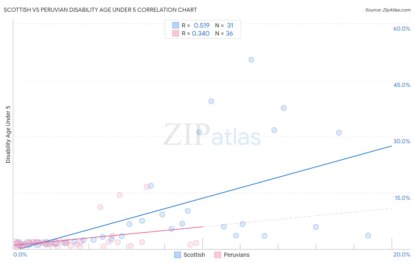 Scottish vs Peruvian Disability Age Under 5
