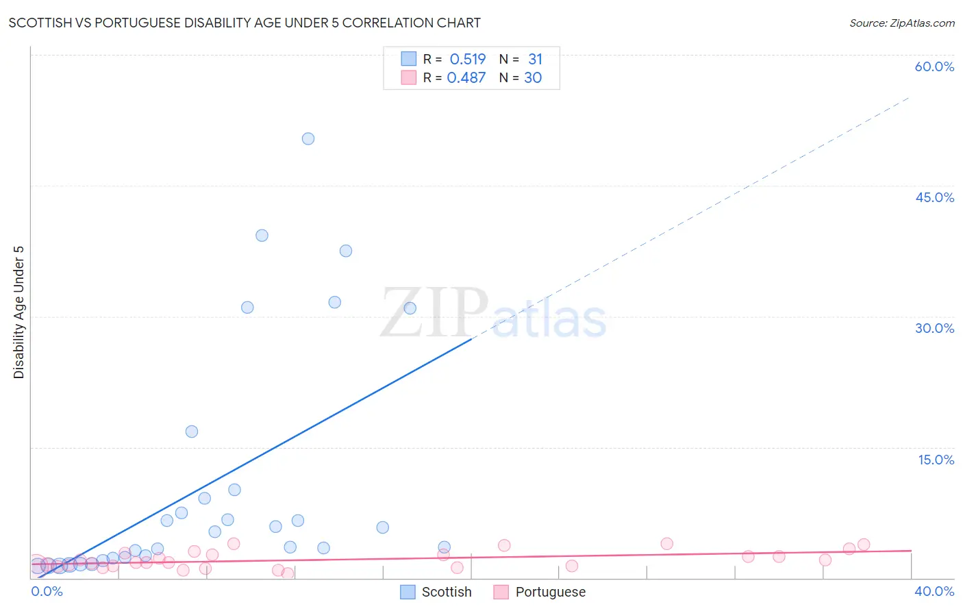 Scottish vs Portuguese Disability Age Under 5