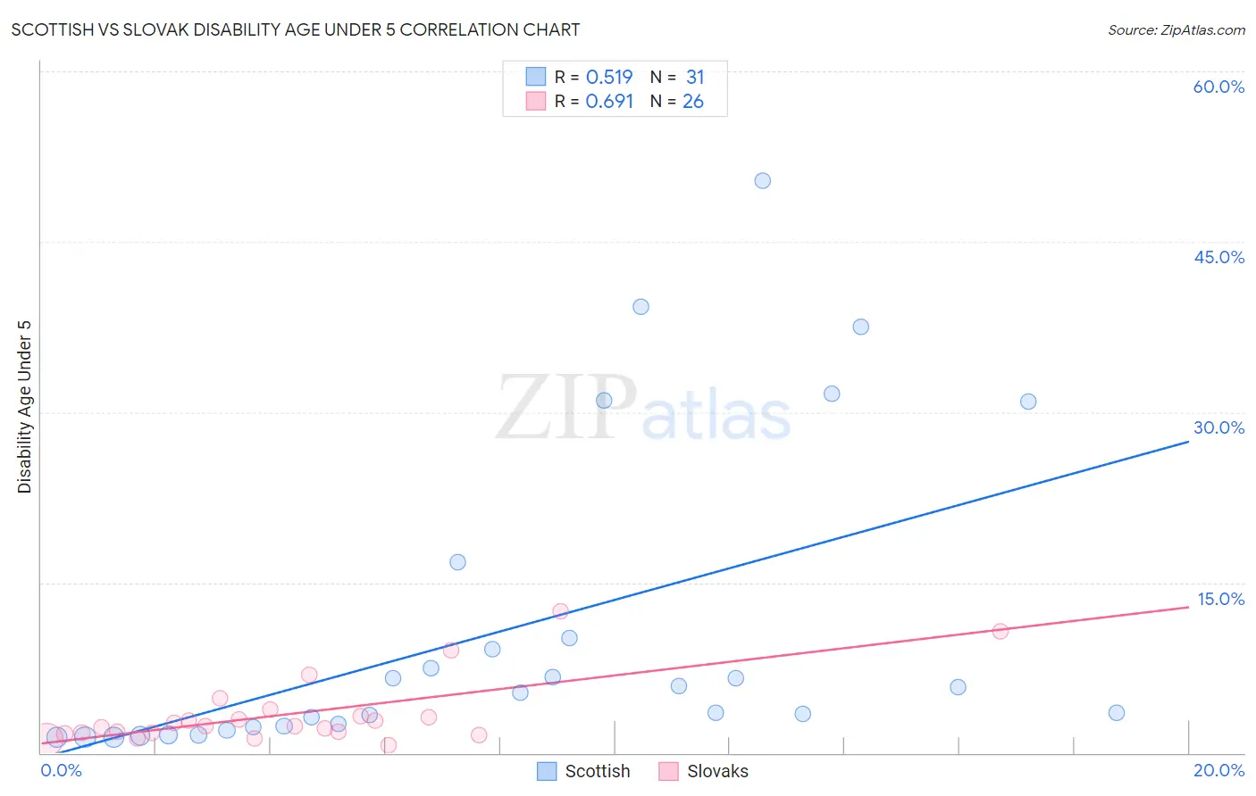 Scottish vs Slovak Disability Age Under 5