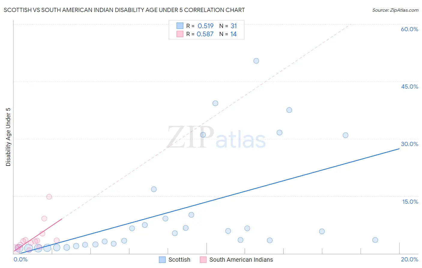 Scottish vs South American Indian Disability Age Under 5