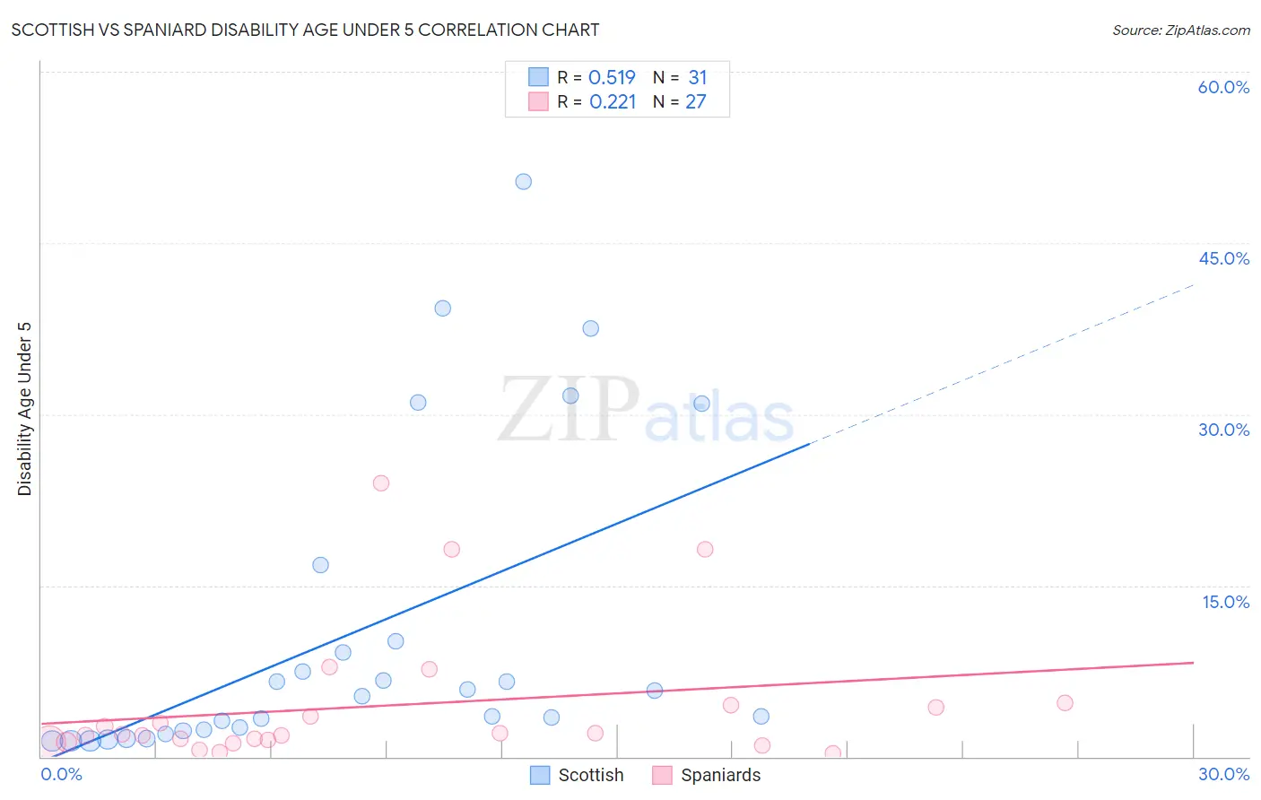 Scottish vs Spaniard Disability Age Under 5