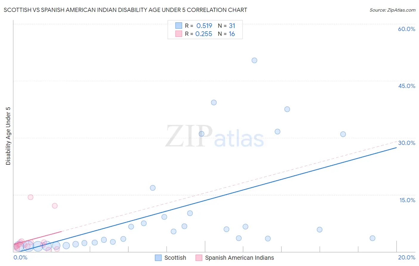 Scottish vs Spanish American Indian Disability Age Under 5