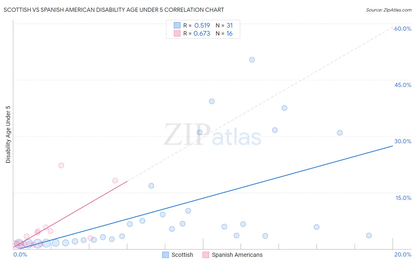 Scottish vs Spanish American Disability Age Under 5
