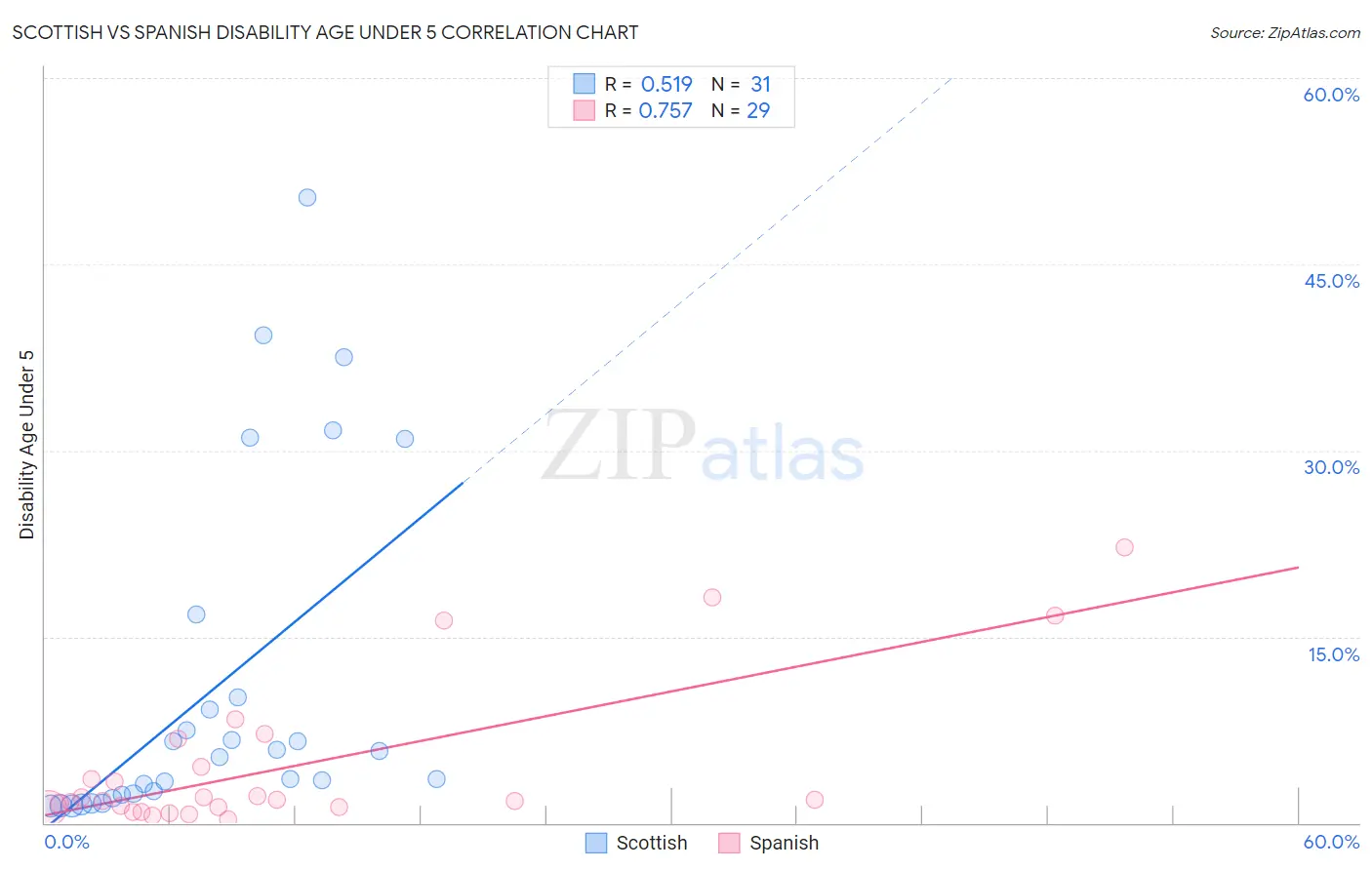 Scottish vs Spanish Disability Age Under 5
