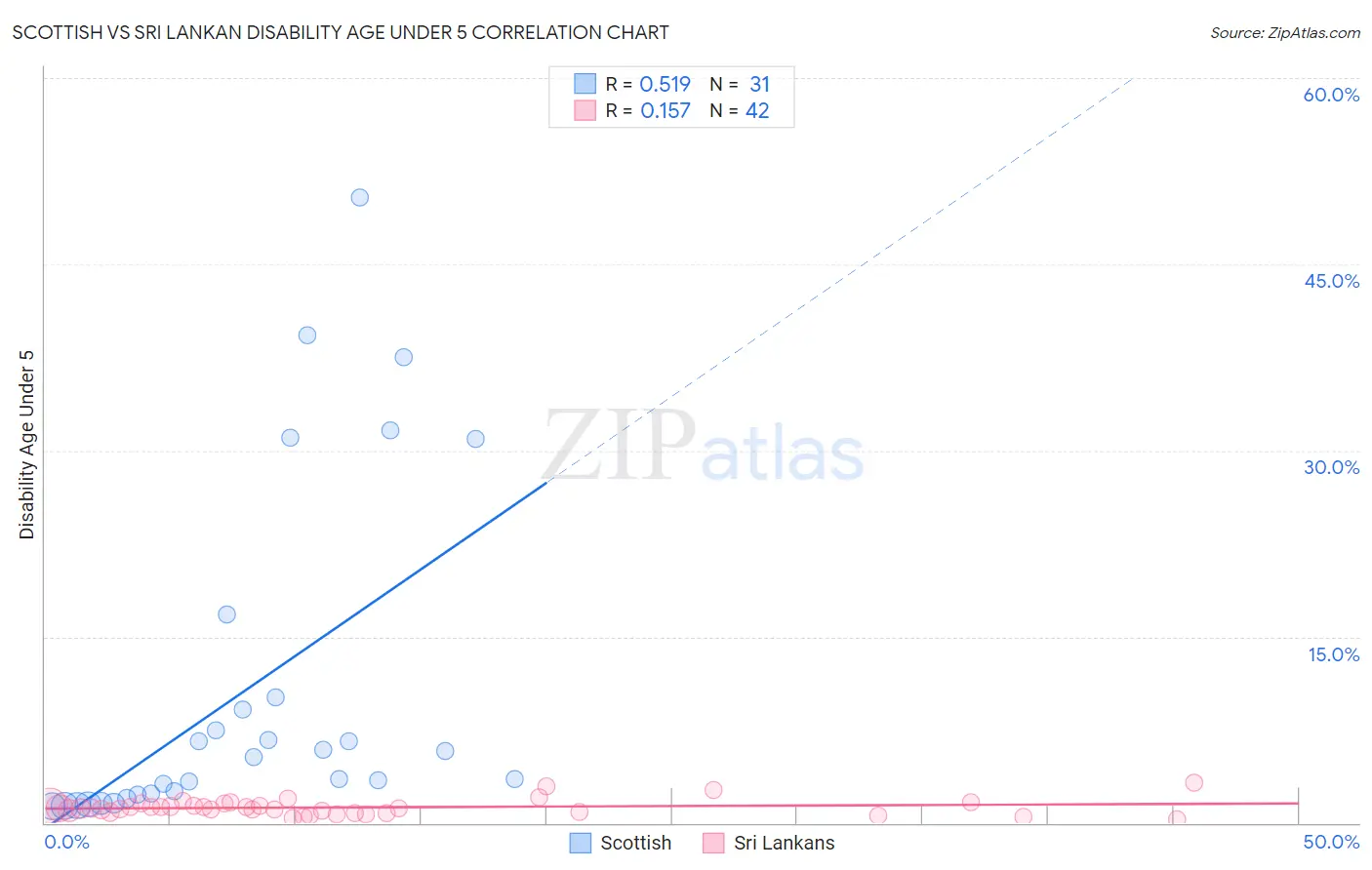Scottish vs Sri Lankan Disability Age Under 5