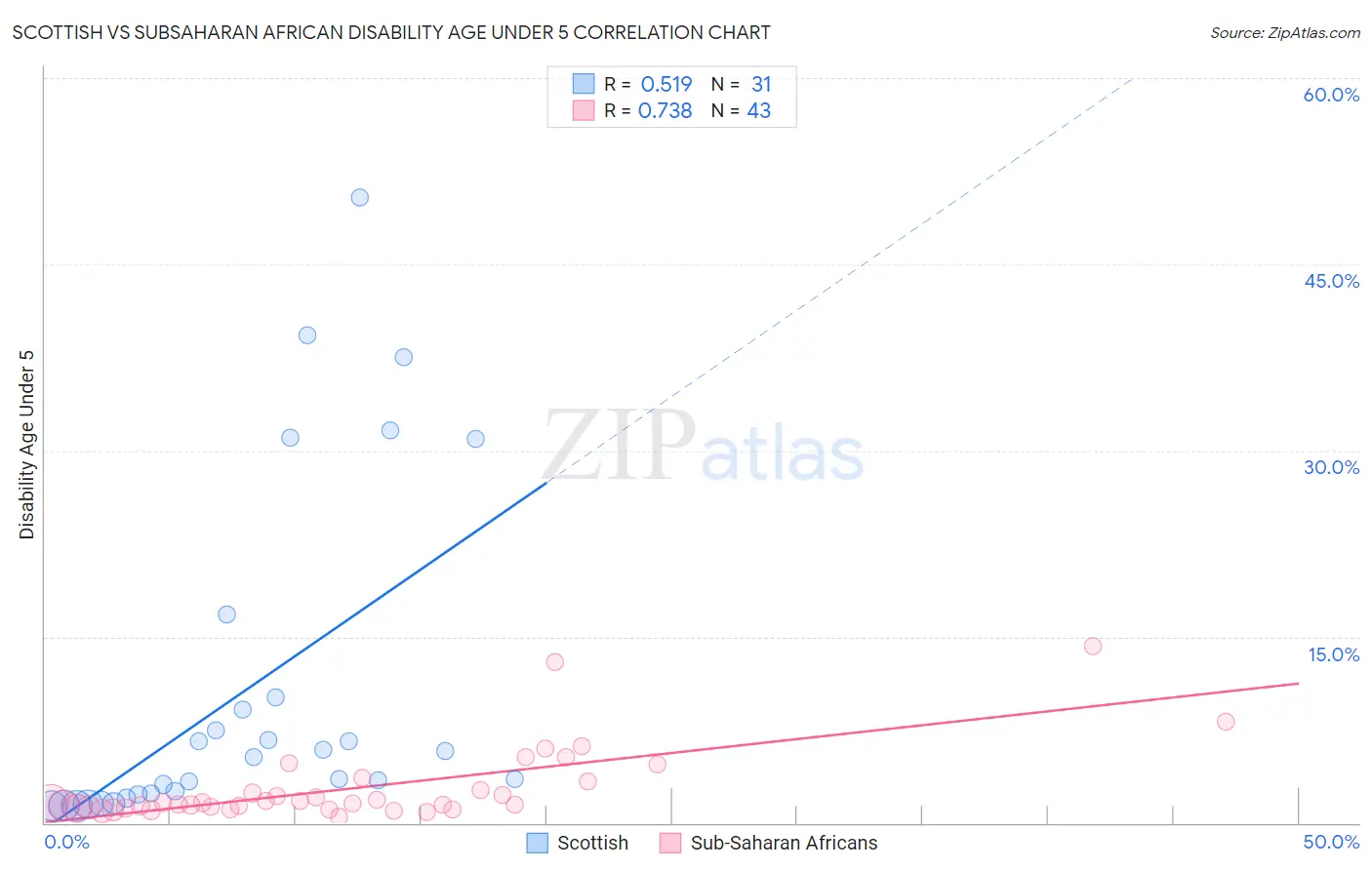 Scottish vs Subsaharan African Disability Age Under 5