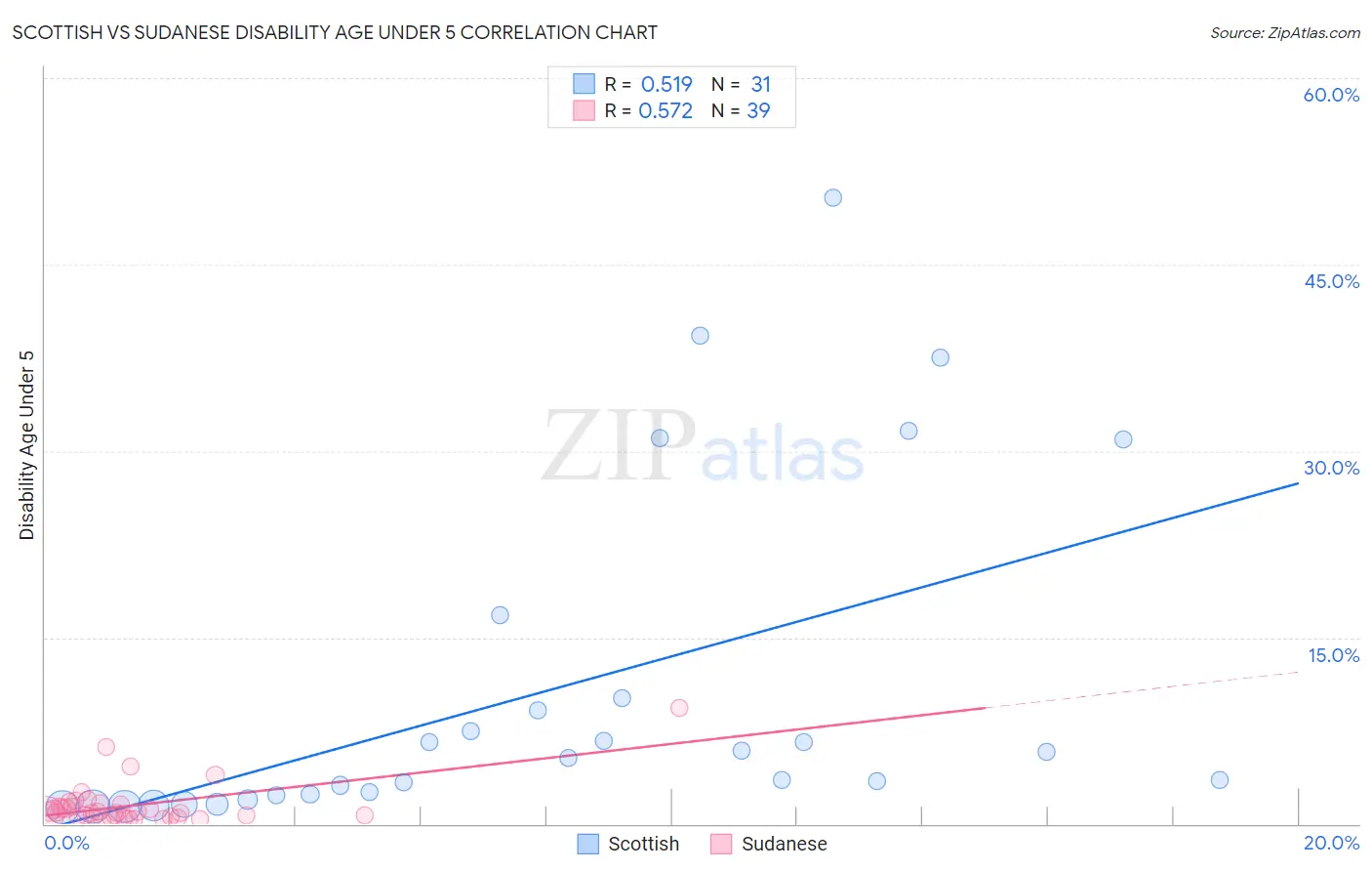Scottish vs Sudanese Disability Age Under 5