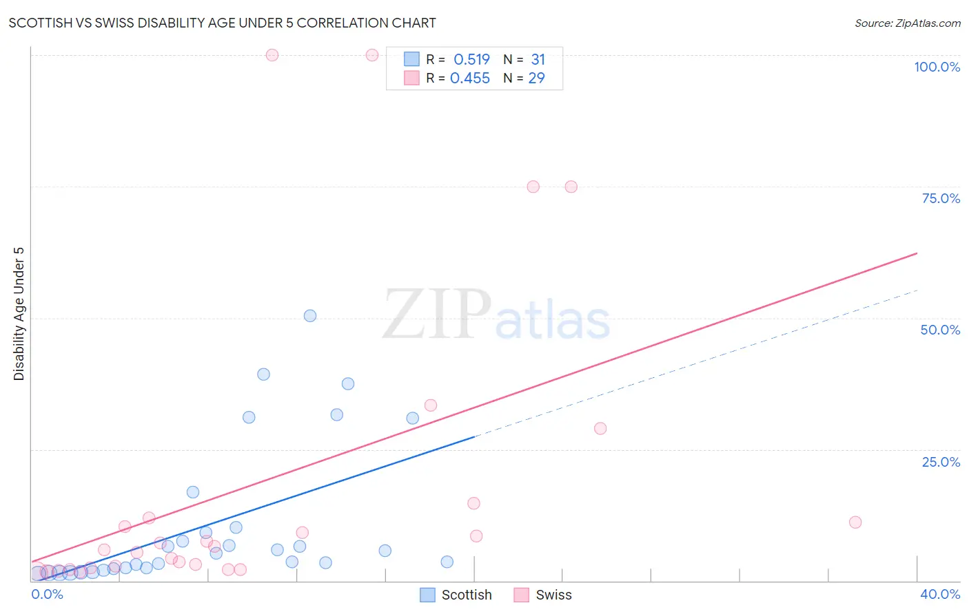 Scottish vs Swiss Disability Age Under 5