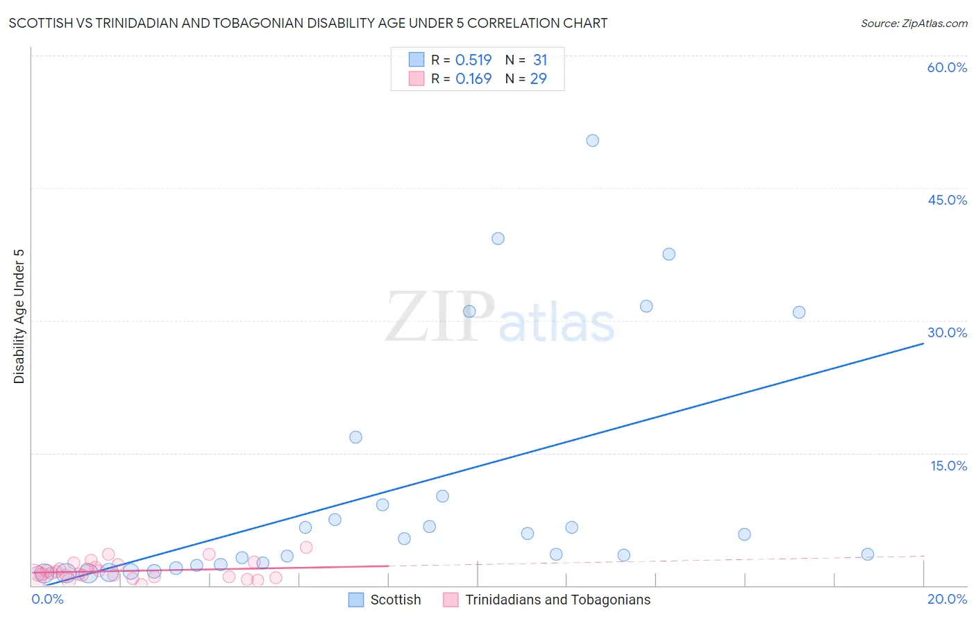 Scottish vs Trinidadian and Tobagonian Disability Age Under 5