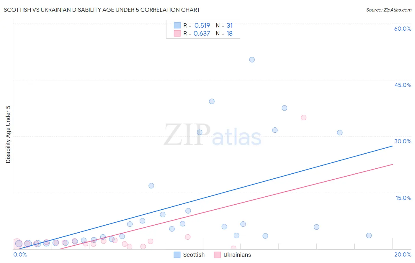 Scottish vs Ukrainian Disability Age Under 5