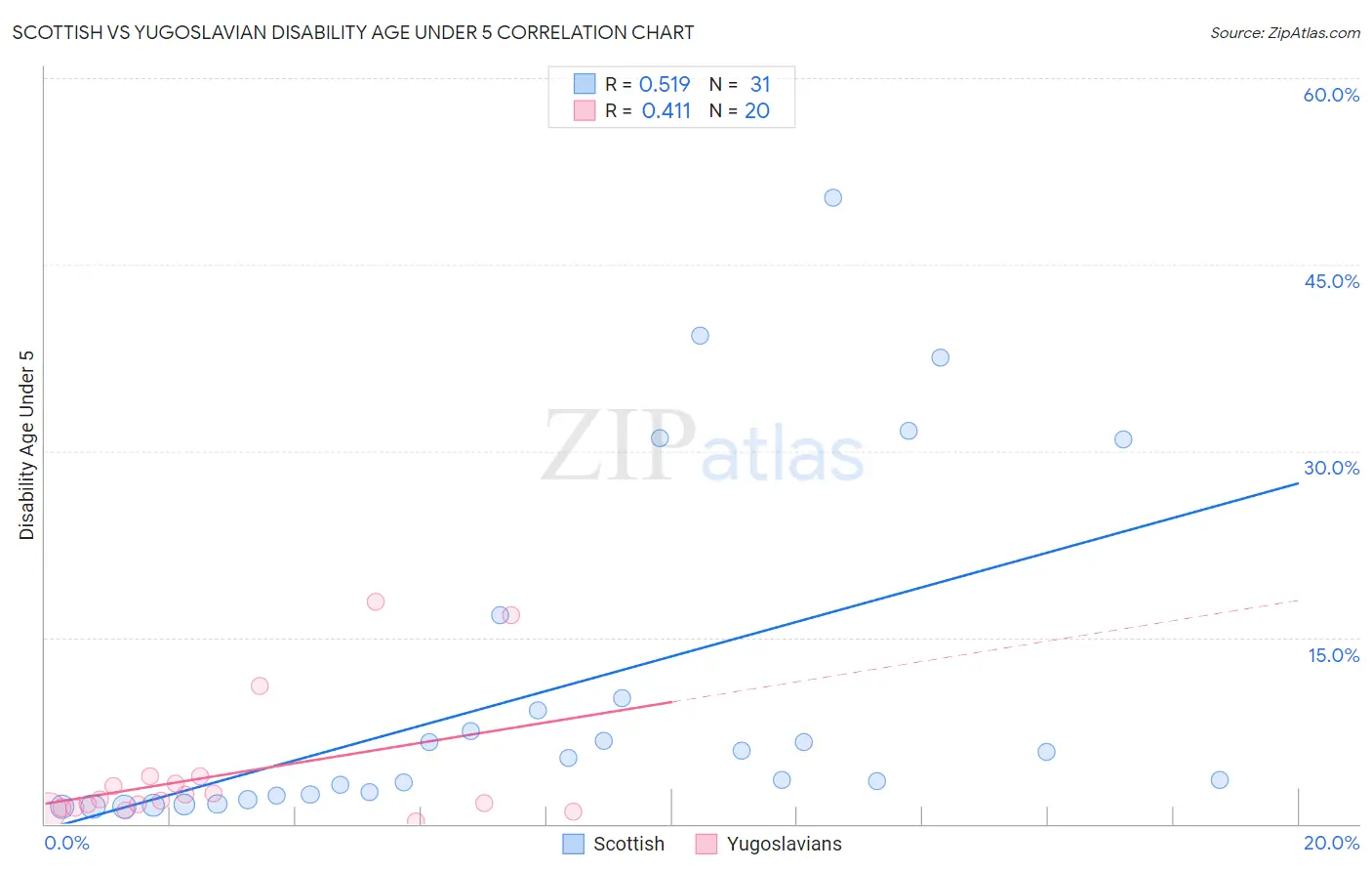 Scottish vs Yugoslavian Disability Age Under 5