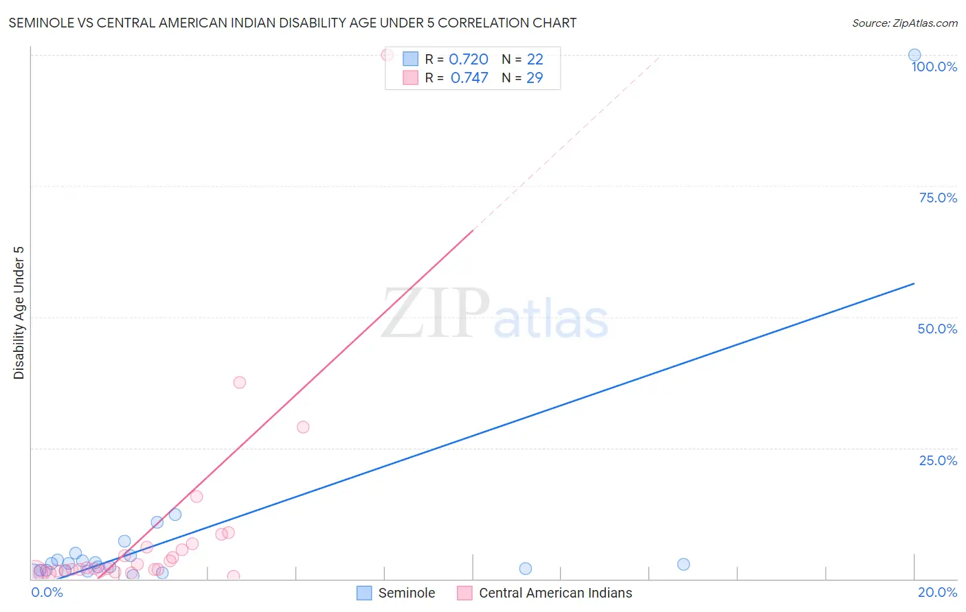 Seminole vs Central American Indian Disability Age Under 5