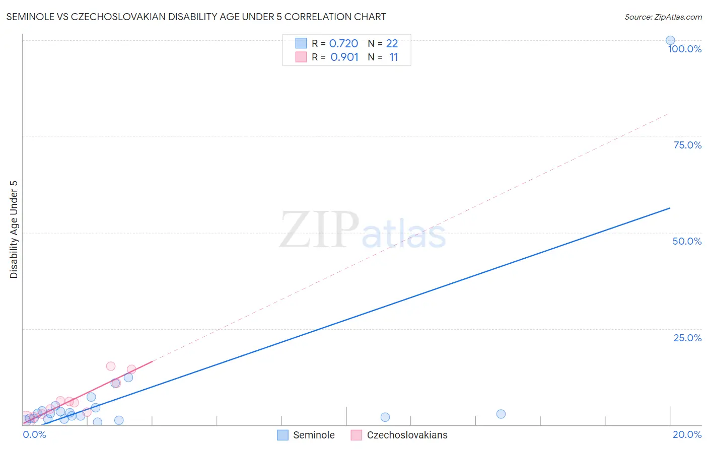 Seminole vs Czechoslovakian Disability Age Under 5