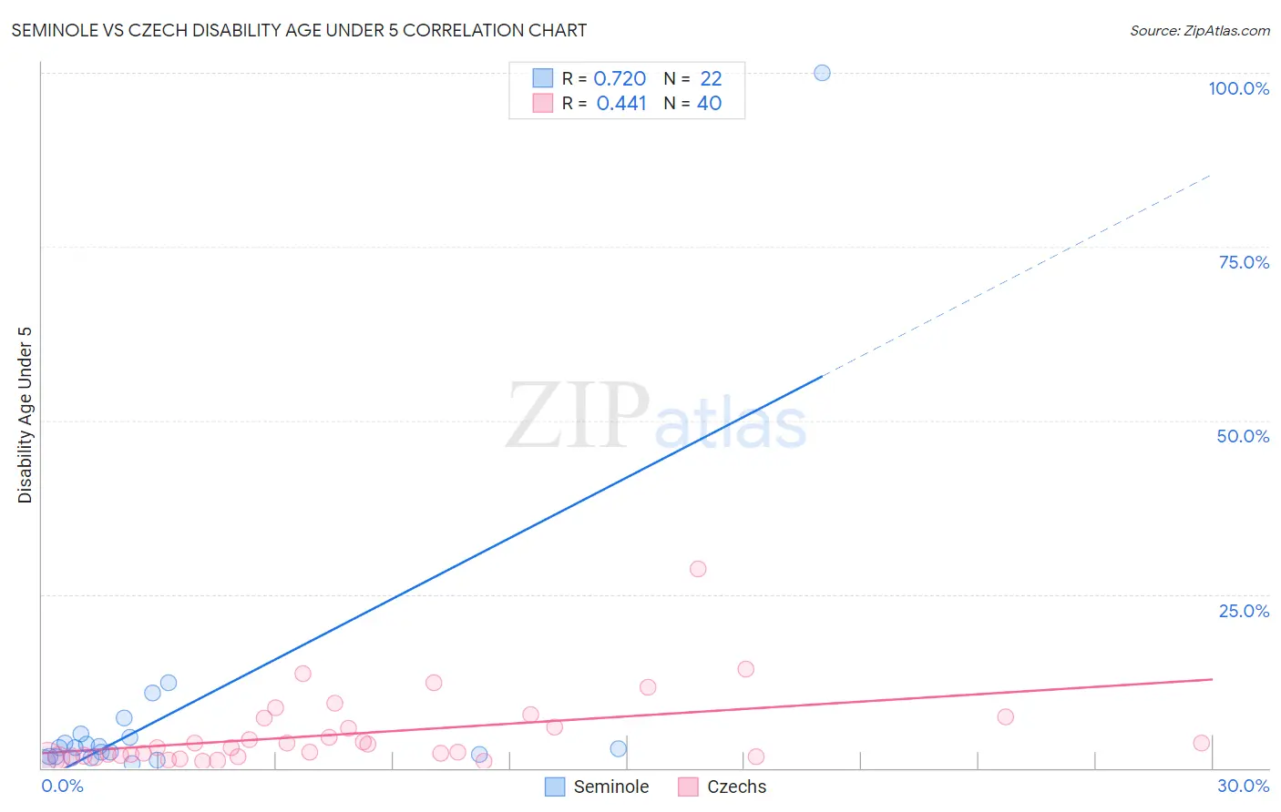 Seminole vs Czech Disability Age Under 5