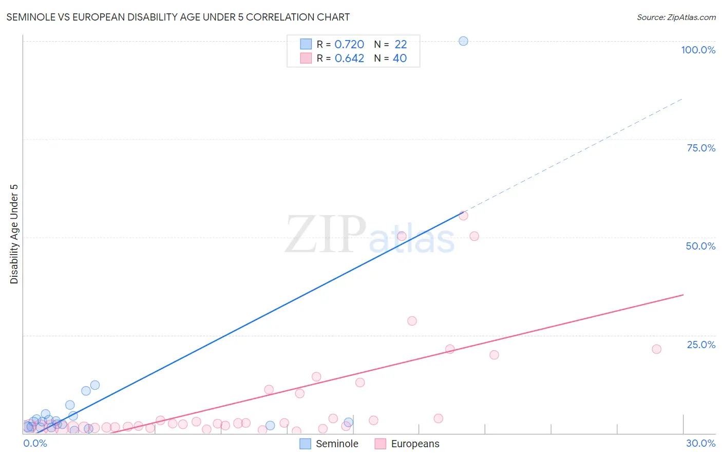 Seminole vs European Disability Age Under 5