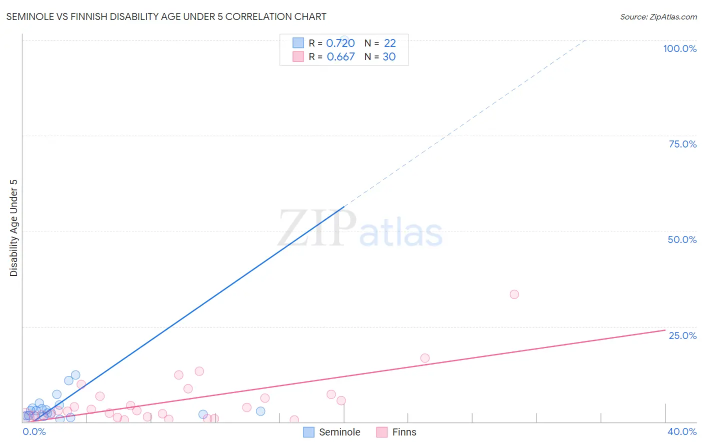 Seminole vs Finnish Disability Age Under 5