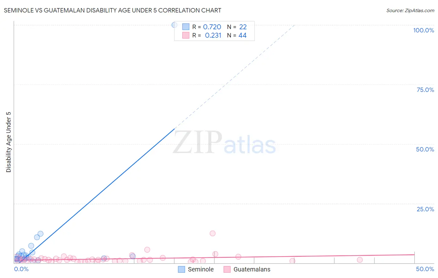 Seminole vs Guatemalan Disability Age Under 5