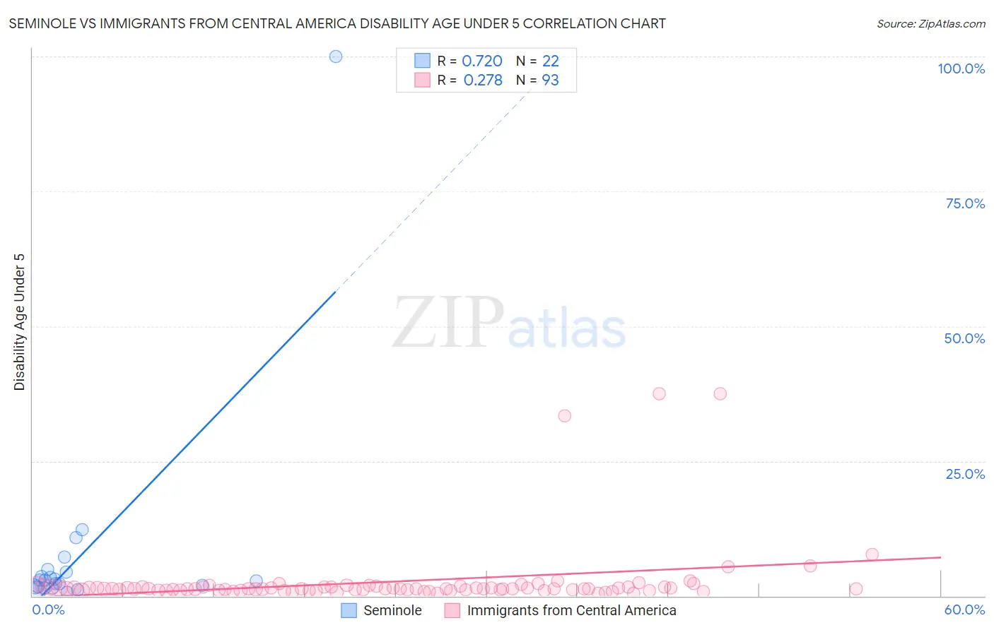 Seminole vs Immigrants from Central America Disability Age Under 5