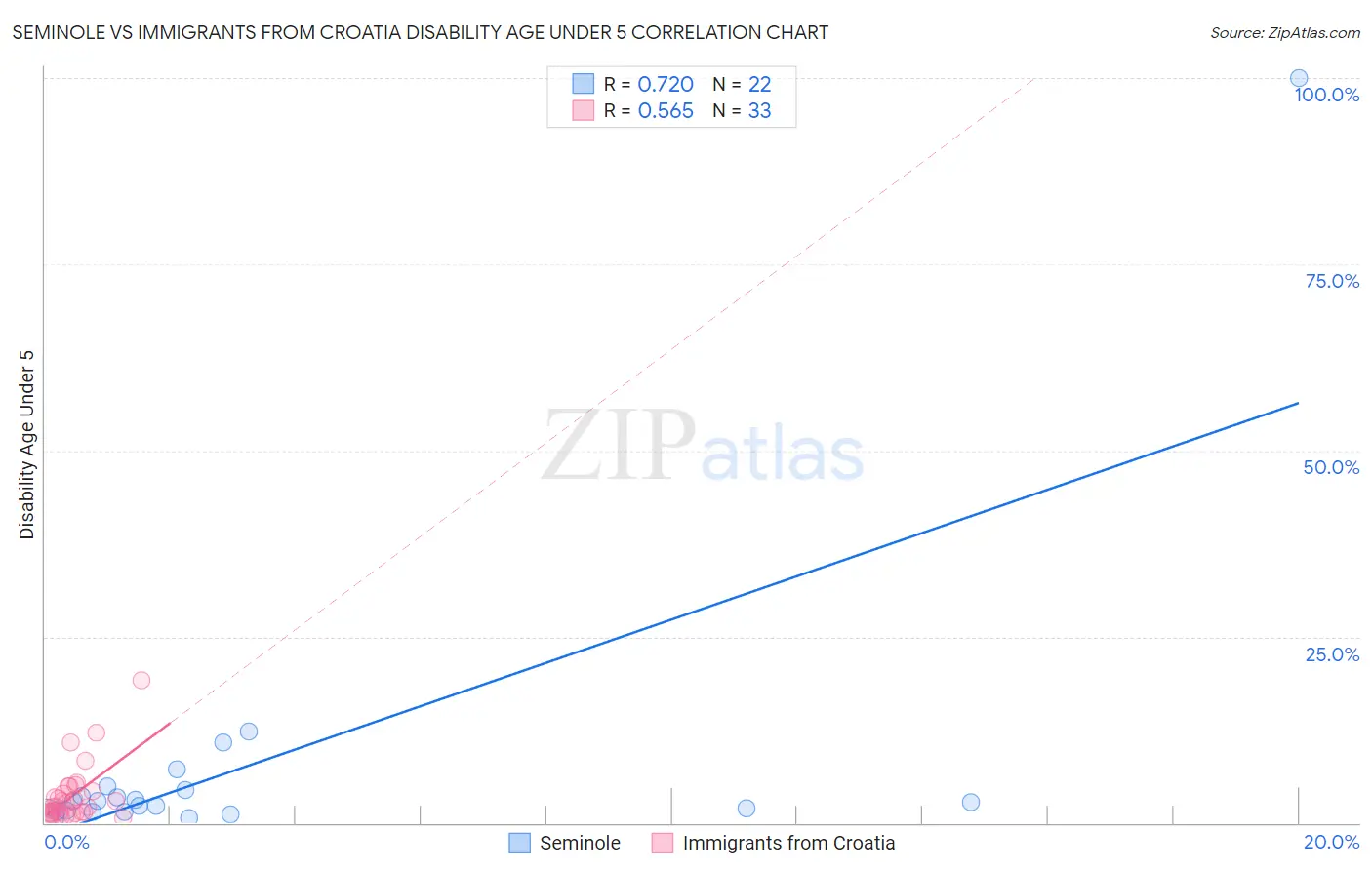 Seminole vs Immigrants from Croatia Disability Age Under 5