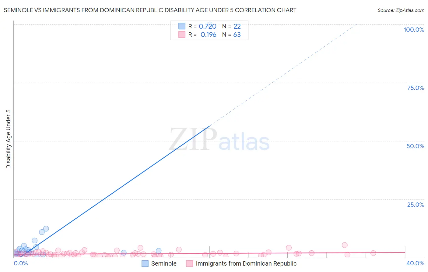 Seminole vs Immigrants from Dominican Republic Disability Age Under 5