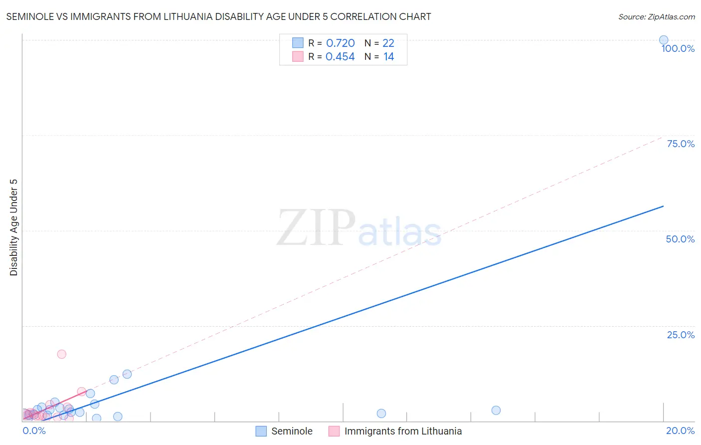 Seminole vs Immigrants from Lithuania Disability Age Under 5