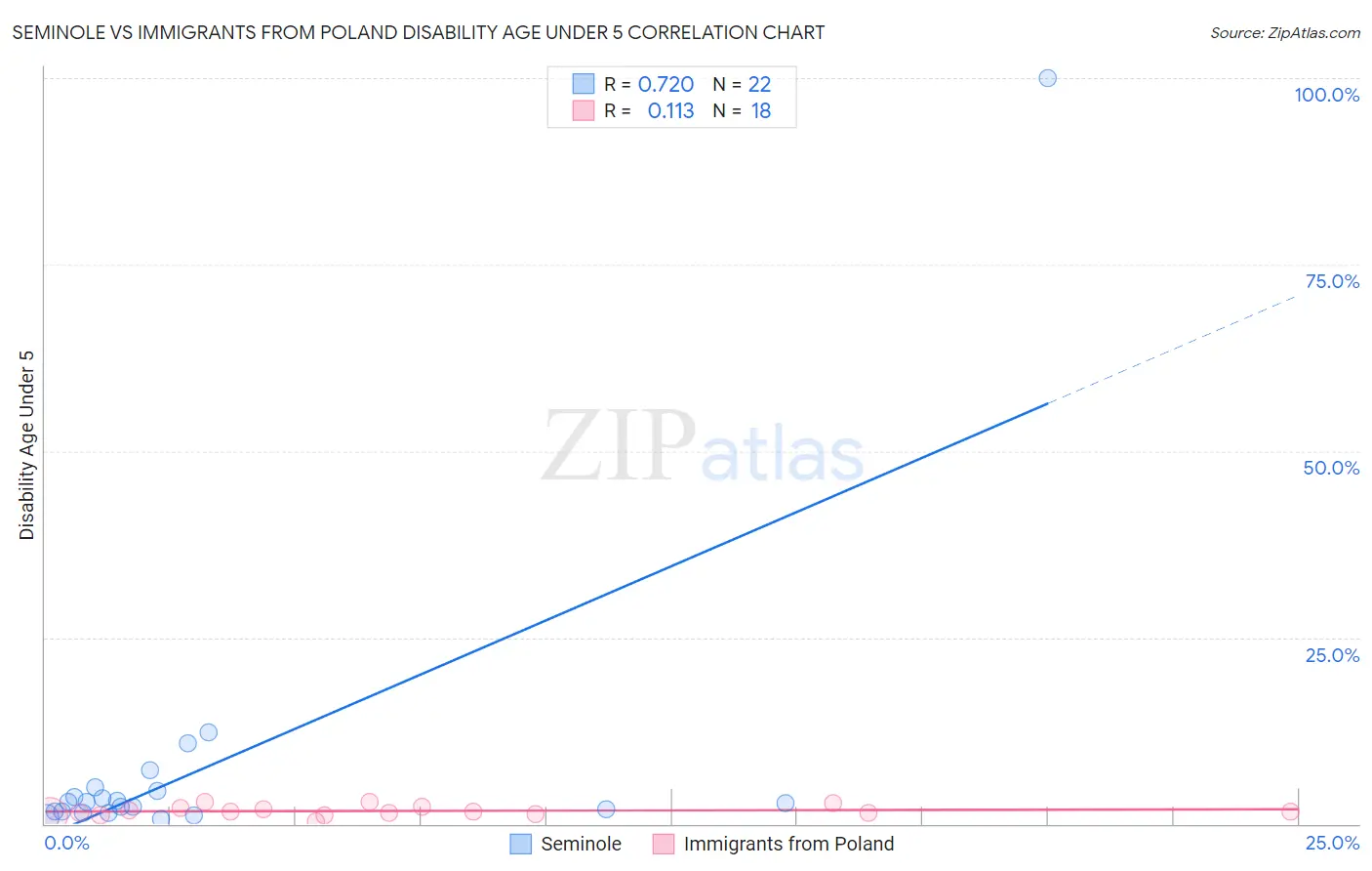 Seminole vs Immigrants from Poland Disability Age Under 5