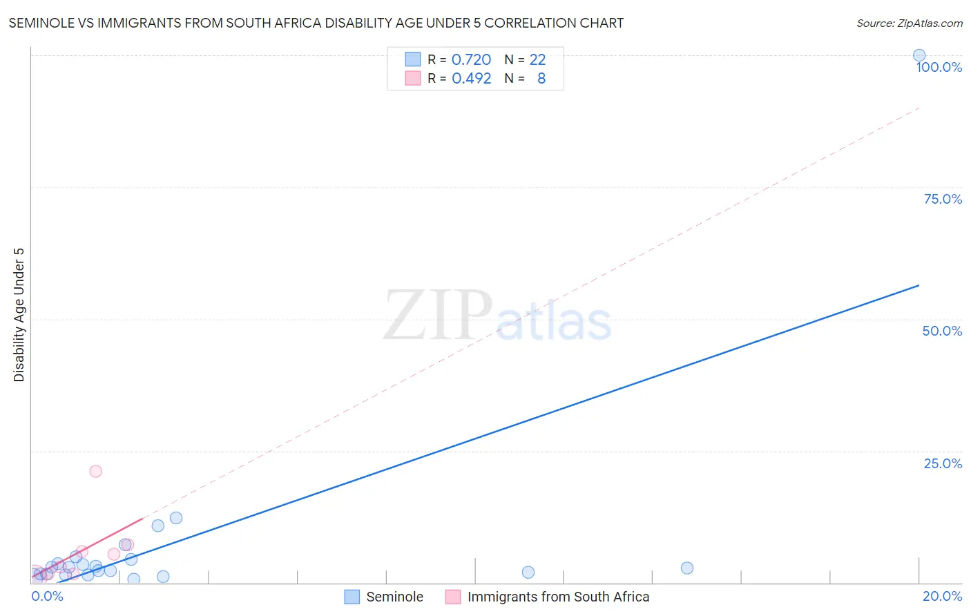 Seminole vs Immigrants from South Africa Disability Age Under 5