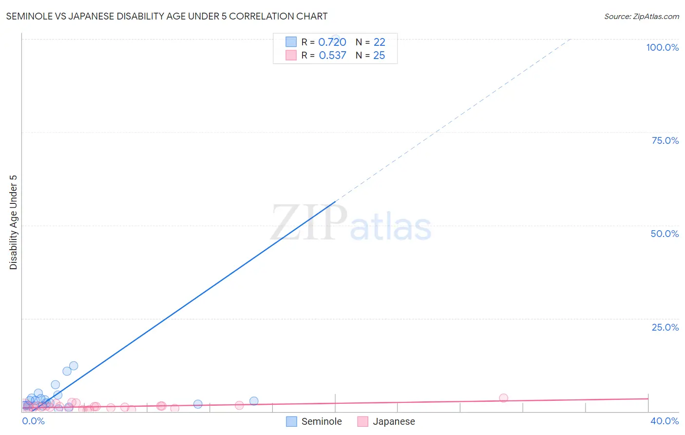 Seminole vs Japanese Disability Age Under 5