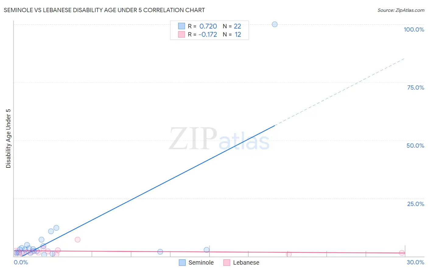 Seminole vs Lebanese Disability Age Under 5