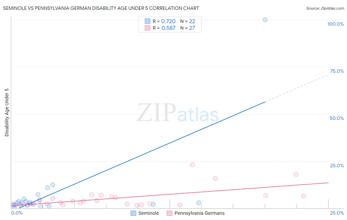 Seminole vs Pennsylvania German Disability Age Under 5