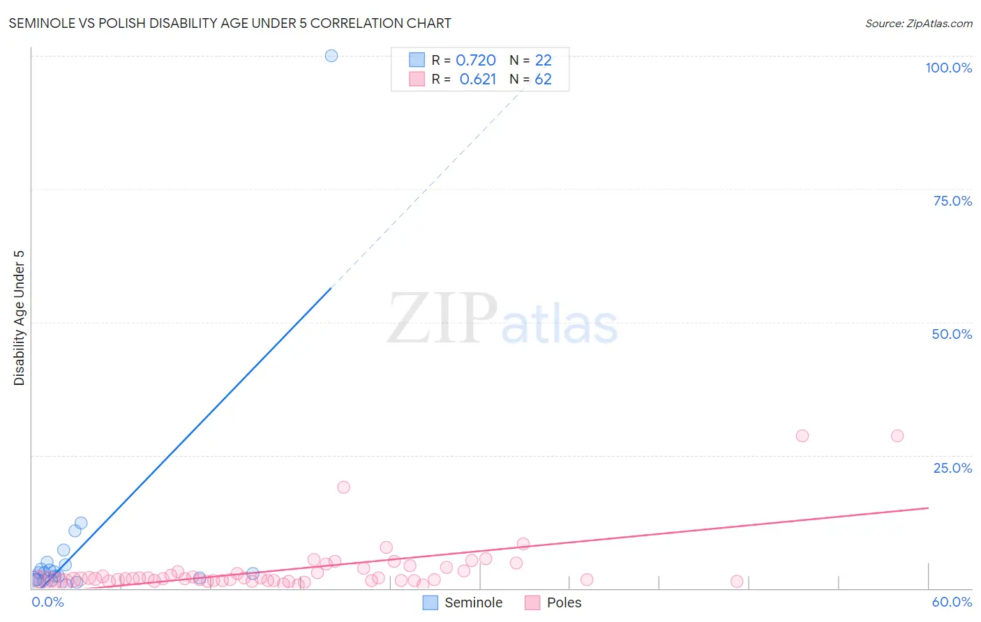 Seminole vs Polish Disability Age Under 5