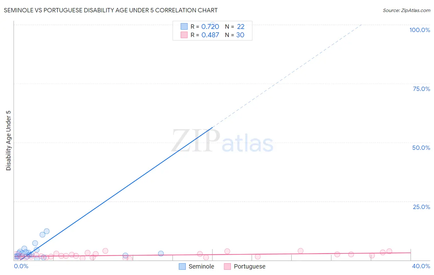Seminole vs Portuguese Disability Age Under 5